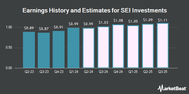 History and earnings estimates for SEI Investments (NASDAQ: SEIC)