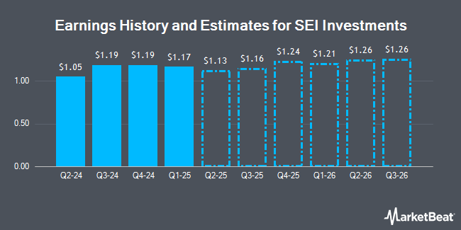 Earnings History and Estimates for SEI Investments (NASDAQ:SEIC)