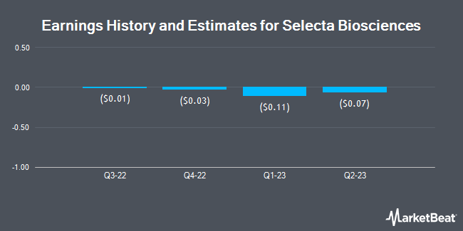 Earnings History and Estimates for Selecta Biosciences (NASDAQ:SELB)