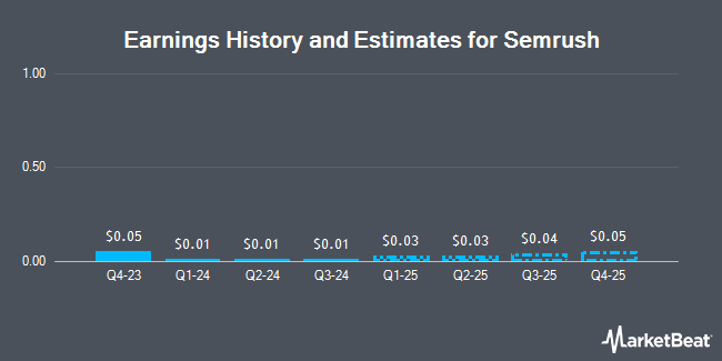 Earnings History and Estimates for Semrush (NASDAQ:SEMR)