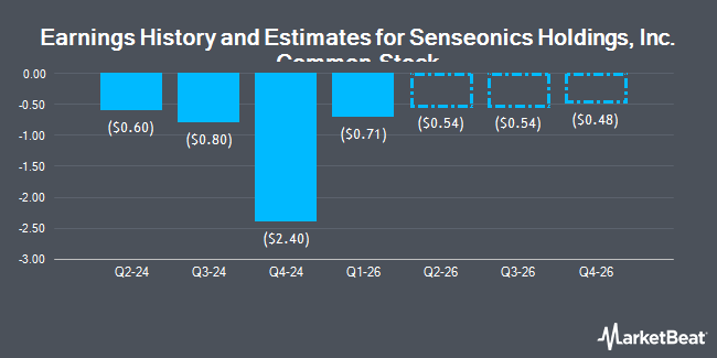 Earnings History and Estimates for Senseonics Holdings, Inc. Common Stock (NASDAQ:SENS)