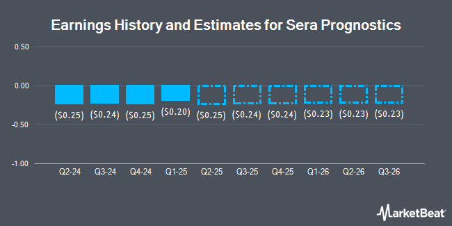 Earnings History and Estimates for Sera Prognostics (NASDAQ:SERA)