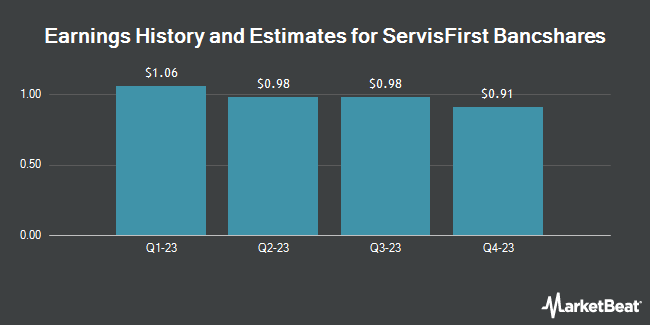 Earnings History and Estimates for ServisFirst Bancshares (NASDAQ:SFBS)