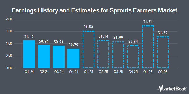 Earnings History and Estimates for Sprouts Farmers Market (NASDAQ:SFM)