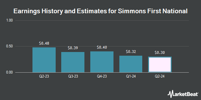 Earnings History and Estimates for Simmons First National (NASDAQ:SFNC)