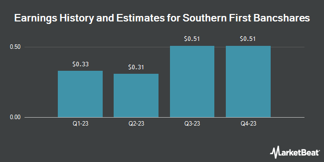 Earnings History and Estimates for Southern First Bancshares (NASDAQ:SFST)