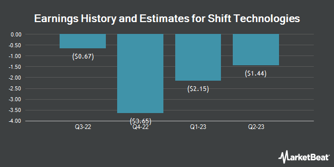 Earnings History and Estimates for Shift Technologies (NASDAQ:SFT)