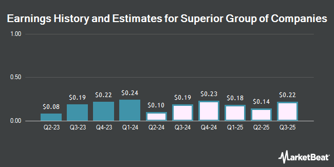 Earnings History and Estimates for Superior Group of Companies (NASDAQ:SGC)