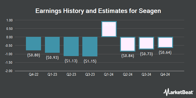 Earnings History and Estimates for Seagen (NASDAQ:SGEN)