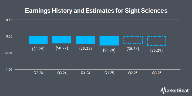 Earnings History and Estimates for Sight Sciences (NASDAQ:SGHT)