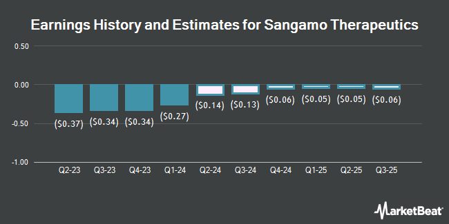 Earnings History and Estimates for Sangamo Therapeutics (NASDAQ:SGMO)