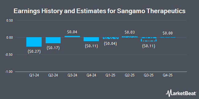 Earnings History and Estimates for Sangamo Therapeutics (NASDAQ:SGMO)