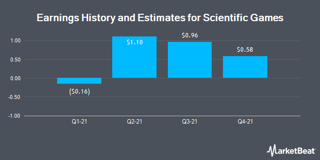 Earnings History and Estimates for Scientific Games (NASDAQ:SGMS)