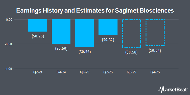Earnings History and Estimates for Sagimet Biosciences (NASDAQ:SGMT)
