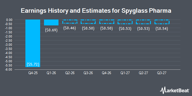 Earnings History and Estimates for Spyglass Pharma (NASDAQ:SGP)