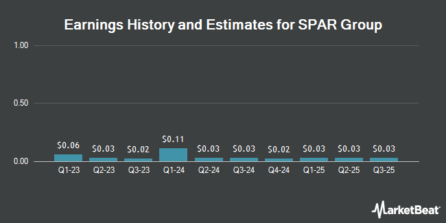 Earnings History and Estimates for SPAR Group (NASDAQ:SGRP)