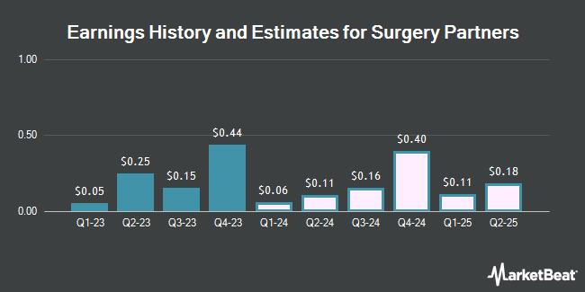 Earnings History and Estimates for Surgery Partners (NASDAQ:SGRY)