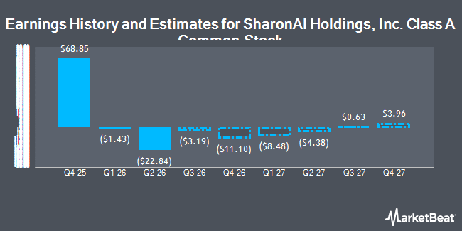 Earnings History and Estimates for SharonAI Holdings, Inc. Class A Common Stock (NASDAQ:SHAZ)