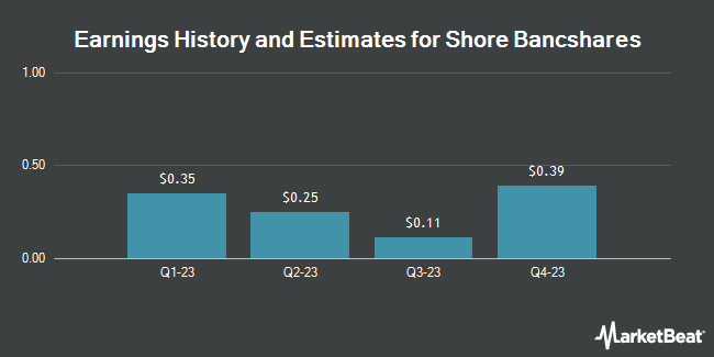 Earnings History and Estimates for Shore Bancshares (NASDAQ:SHBI)