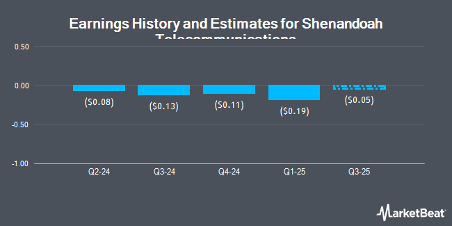 Earnings History and Estimates for Shenandoah Telecommunications (NASDAQ:SHEN)