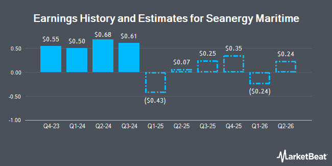 Earnings History and Estimates for Seanergy Maritime (NASDAQ:SHIP)