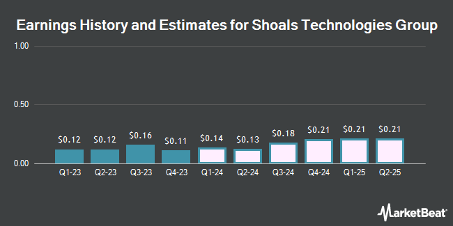 Earnings History and Estimates for Shoals Technologies Group (NASDAQ:SHLS)