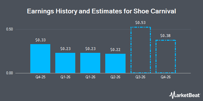 Earnings History and Estimates for Shoe Carnival (NASDAQ:SHOE)