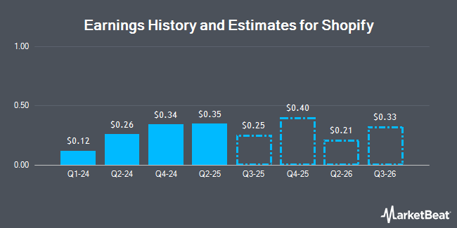 Earnings History and Estimates for Shopify (NASDAQ:SHOP)