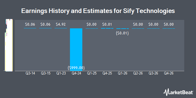 Earnings History and Estimates for Sify Technologies (NASDAQ:SIFY)