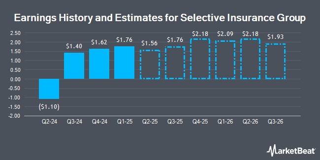 Earnings History and Estimates for Selective Insurance Group (NASDAQ:SIGI)