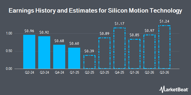 Earnings History and Estimates for Silicon Motion Technology (NASDAQ:SIMO)