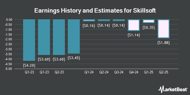 Earnings History and Estimates for Skillsoft (NASDAQ:SKIL)