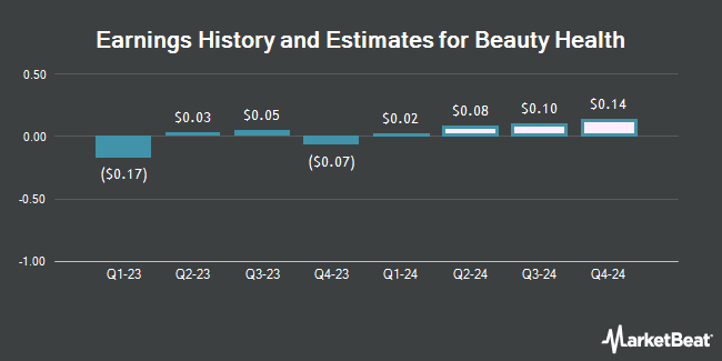Güzellik Sağlığı için Kazanç Geçmişi ve Tahminleri (NASDAQ:SKIN)