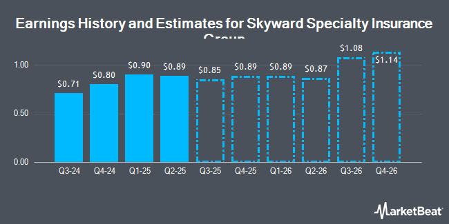 Earnings History and Estimates for Skyward Specialty Insurance Group (NASDAQ:SKWD)