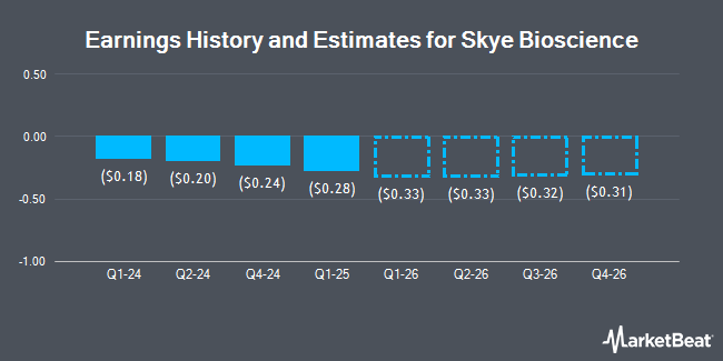 Earnings History and Estimates for Skye Bioscience (NASDAQ:SKYE)