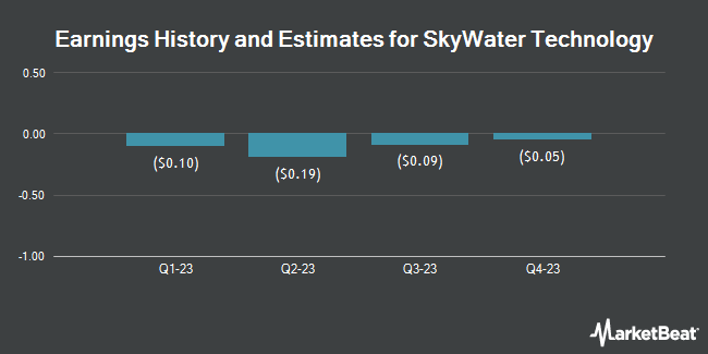 Earnings History and Estimates for SkyWater Technology (NASDAQ:SKYT)
