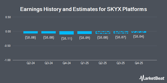 Earnings History and Estimates for SKYX Platforms (NASDAQ:SKYX)