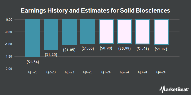 Earnings History and Estimates for Solid Biosciences (NASDAQ:SLDB)