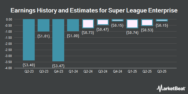Earnings History and Estimates for Super League Enterprise (NASDAQ:SLE)