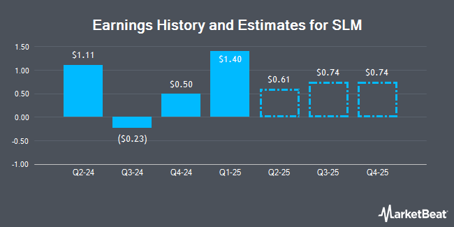 Earnings History and Estimates for SLM (NASDAQ:SLM)