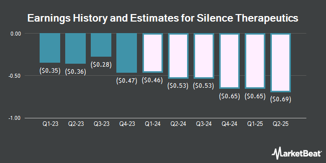 Earnings History and Estimates for Silence Therapeutics (NASDAQ:SLN)