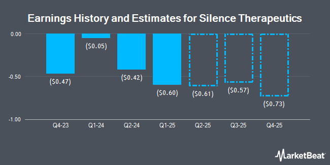 Earnings History and Estimates for Silence Therapeutics (NASDAQ:SLN)