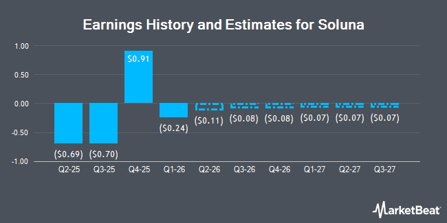 Earnings History and Estimates for Soluna (NASDAQ:SLNH)