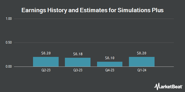 Earnings History and Estimates for Simulations Plus (NASDAQ:SLP)