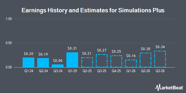 Earnings History and Estimates for Simulations Plus (NASDAQ:SLP)