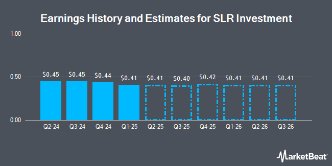 Earnings History and Estimates for SLR Investment (NASDAQ:SLRC)