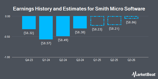 Earnings History and Estimates for Smith Micro Software (NASDAQ:SMSI)