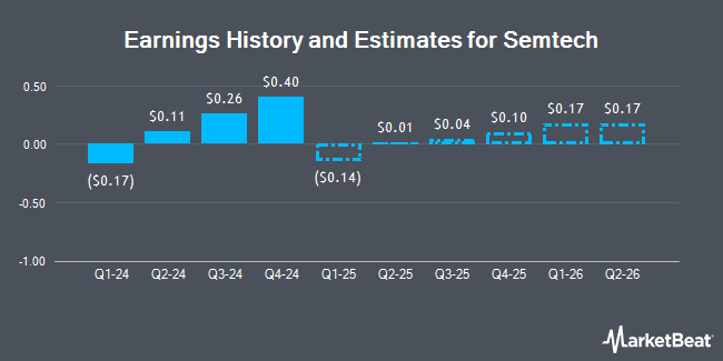 Earnings History and Estimates for Semtech (NASDAQ:SMTC)