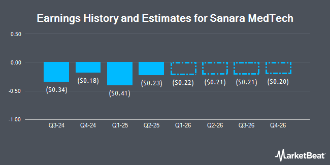 Earnings History and Estimates for Sanara MedTech (NASDAQ:SMTI)