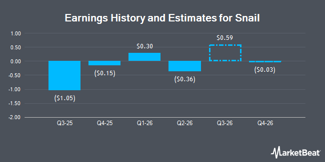 Earnings History and Estimates for Snail (NASDAQ:SNAL)